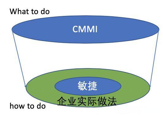 浅谈cmmi和敏捷区别